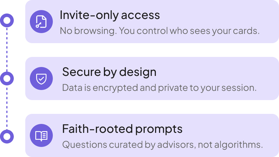 Invite-only access, Secure by design, Faith-rooted prompts